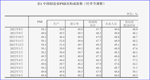 8月制造業PMI再陷萎縮，今年GDP增長目標可能落空