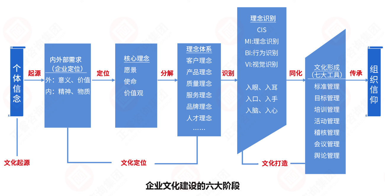 從個體信念到組織信仰 從個體信念到組織信仰