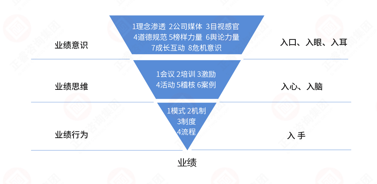 從行為到業(yè)績 從行為到業(yè)績