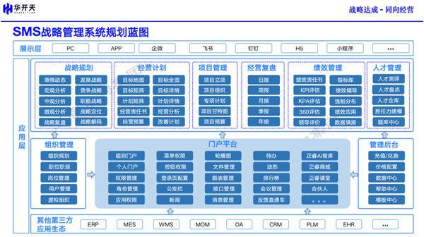 SMS戰略管理系統